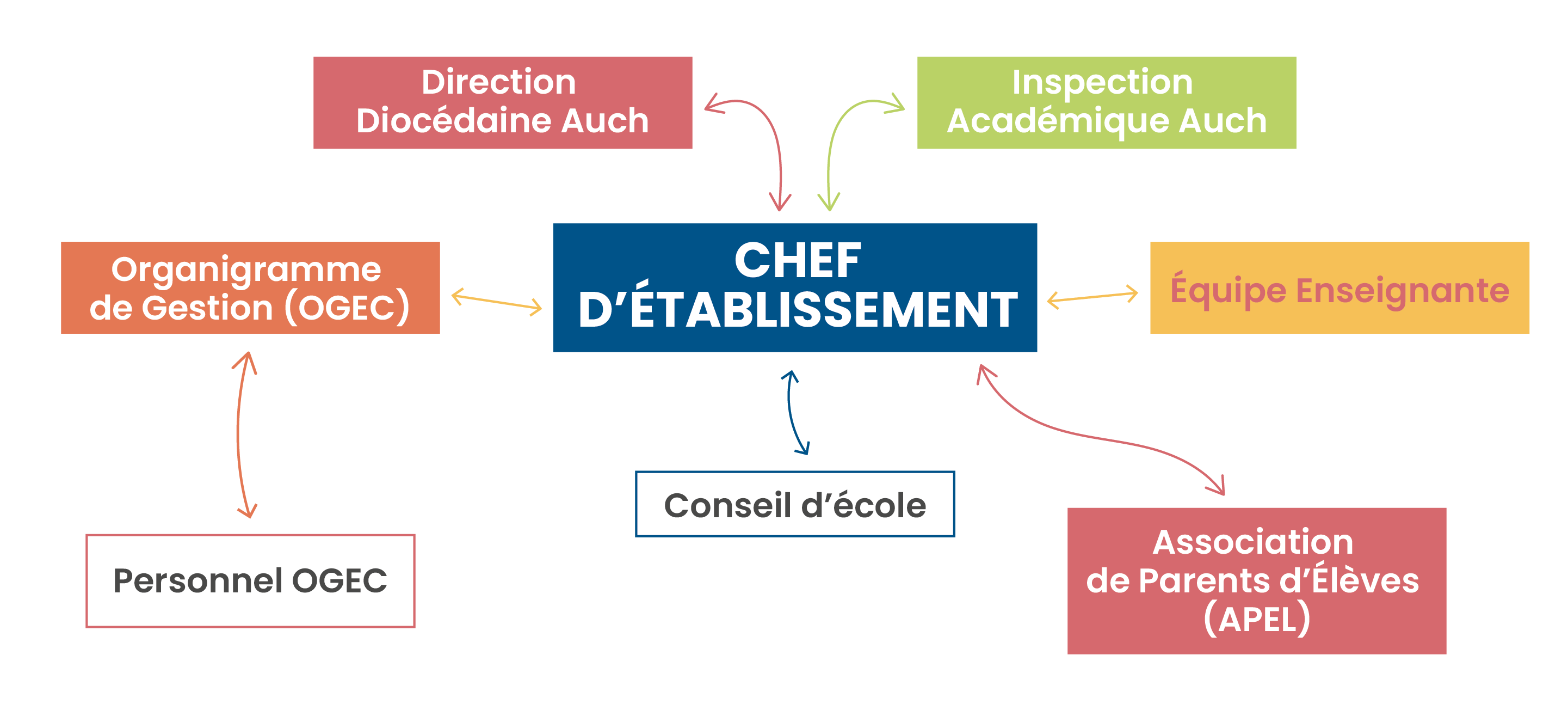 organigramme